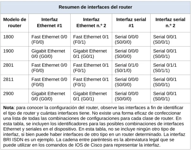 Tabla de resumen de interfaces del router 