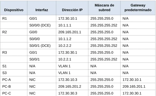 Tabla de direccionamiento 