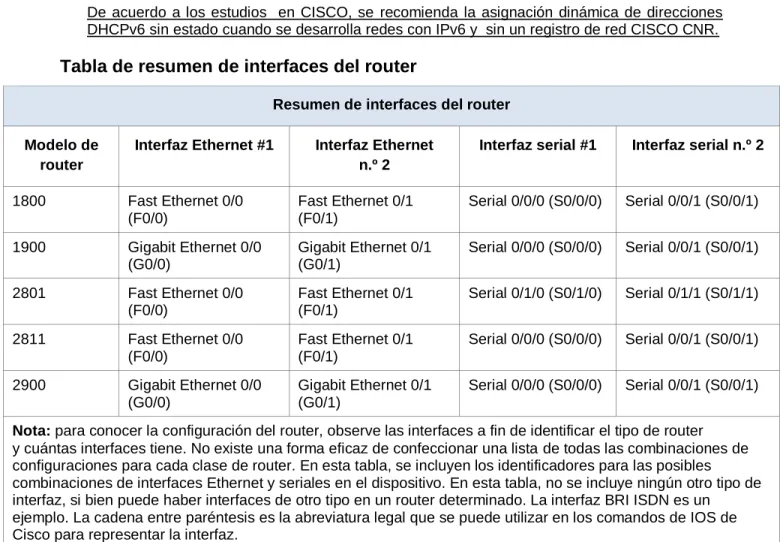 Tabla de resumen de interfaces del router 
