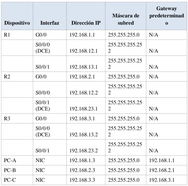 Tabla de direccionamiento 