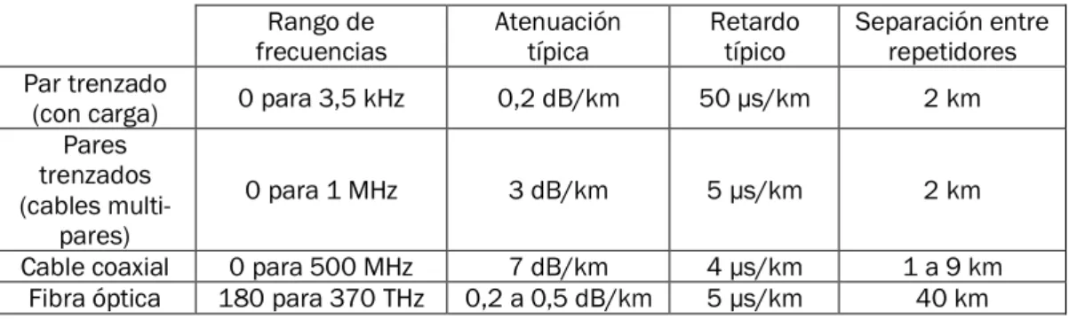 Tabla 1. Características medios de transmisión. 