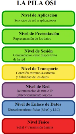 Figura 18. Modelo de referencia OSI.