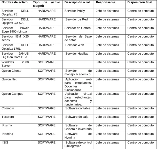 Tabla 1. Identificación de activos. 