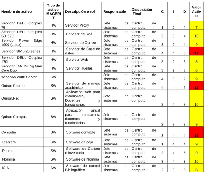 Tabla 2. Valoración de activos. 
