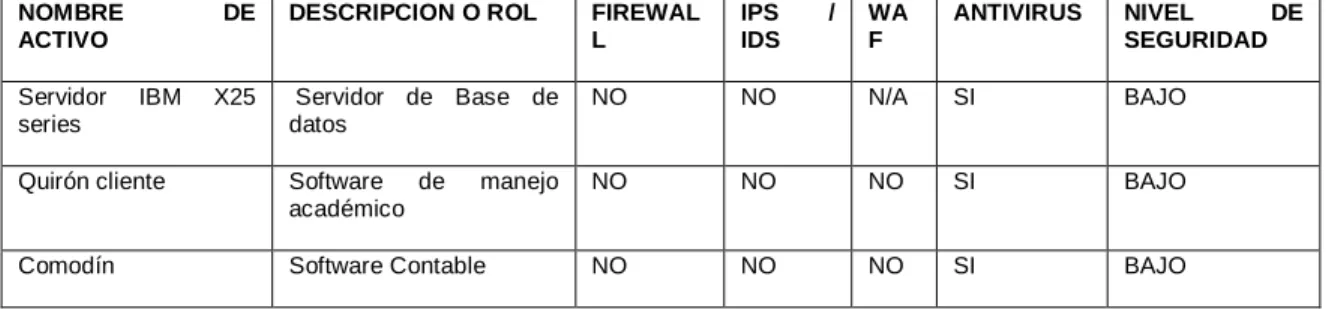 Tabla 4. Evaluación del nivel de seguridad de los activos. 
