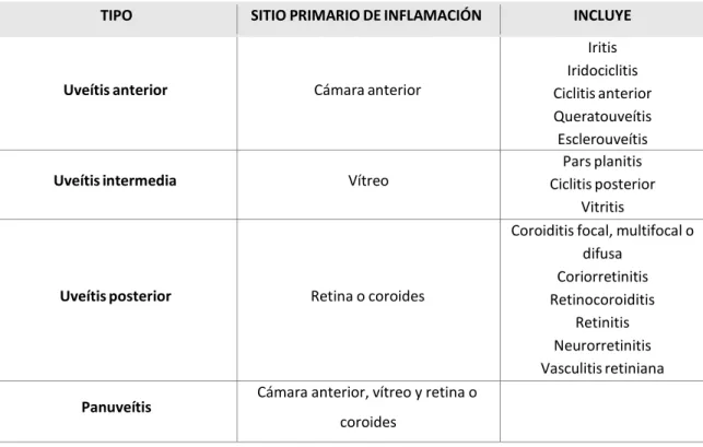Tabla 1.Clasificación anatómica de las uveítis.  Tabla modificada de The SUN Working Group Anatomic Classification 