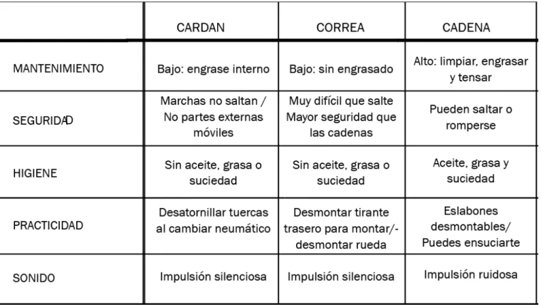 Tabla 2: Comparativa cardan/cadena/correaD 