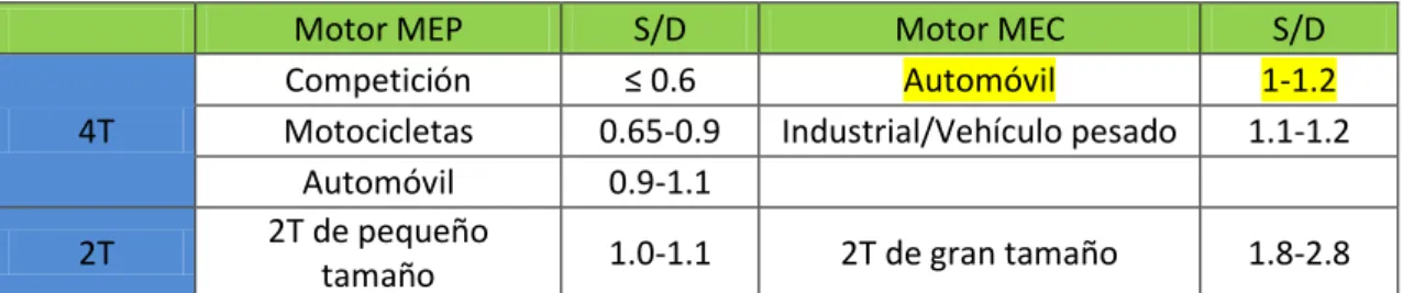 Tabla 1. Valores de S/D en el mercado. 