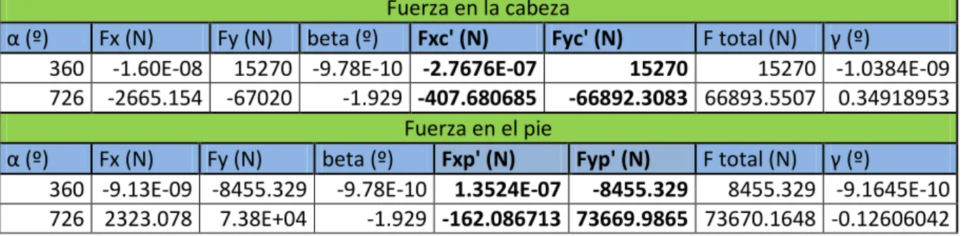 Tabla 5. Puntos críticos de solicitación. 
