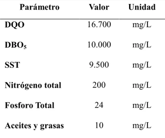 Tabla 3: Características del agua residual Parámetro  Valor  Unidad 