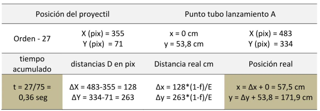 Tabla 2: Ejemplo de cálculo de una posición del proyectil. 