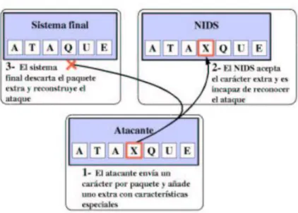 Figura 2 Ataque de Inserción 