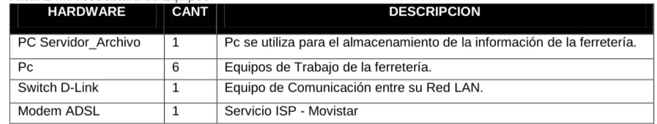 Tabla 2 Infraestructura de Equipos 