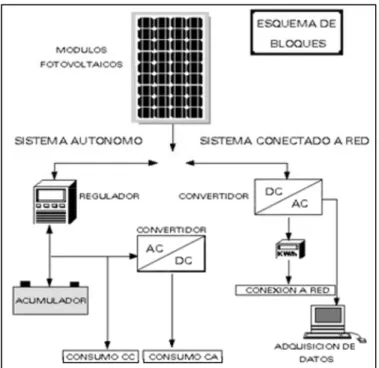 Figura 1.4. Esquema de los distintos tipos de instalación fotovoltaica. 