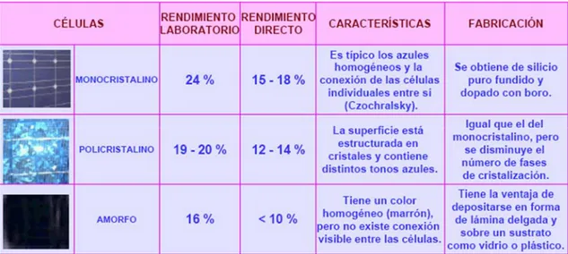 Tabla 1.2. Esquema de los tipos de células fotovoltaicas. Fuente: Universidad de Jaén