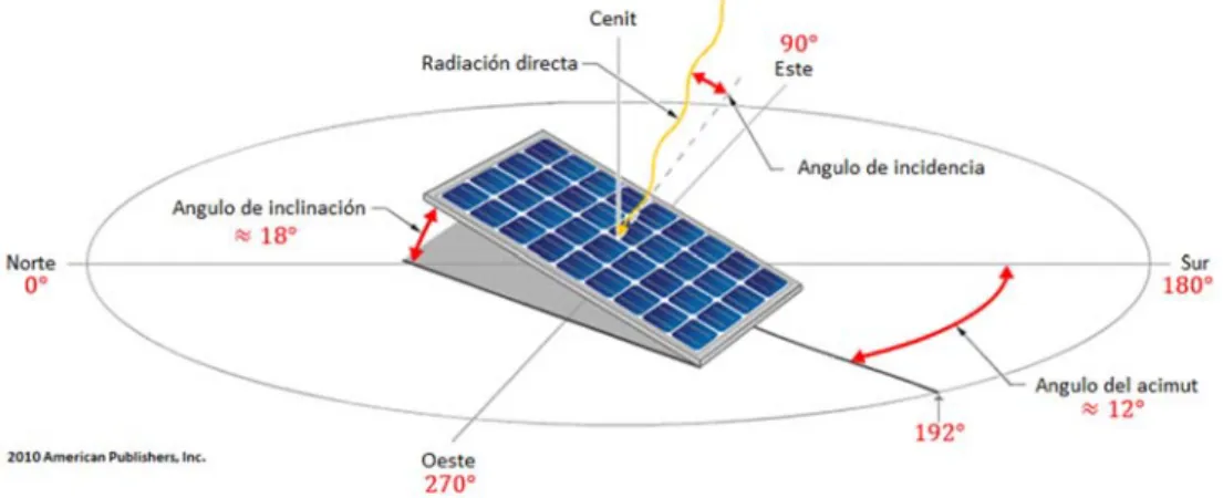 Figura 1.8. Esquema de la inclinación y orientación de un panel fotovoltaico. Fuente: https://solar- https://solar-energia.net