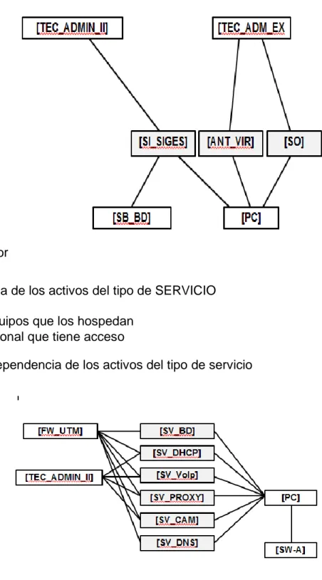 Figura 7. Dependencia de los activos del tipo de servicio 