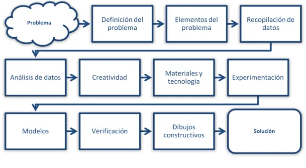 Fig. 15-Método de diseño de Bruno Munari