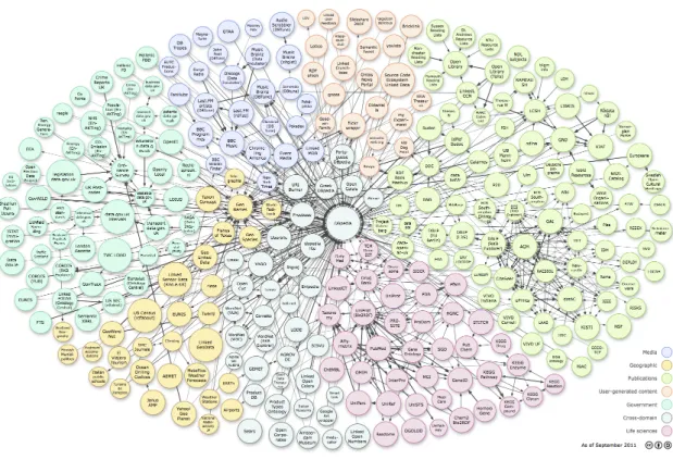 Figura 1.5: Nube de Linked Data en Septiembre de 2011