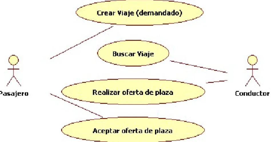 Figura 2.4: Escenario 2. Conductor busca Pasajero