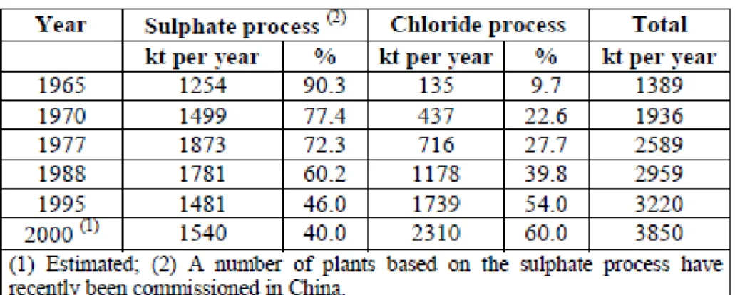 Tabla 2.2: Aumento de la producción mundial de dióxido de titanio 