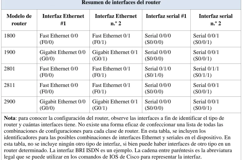 Tabla de resumen de interfaces del router 