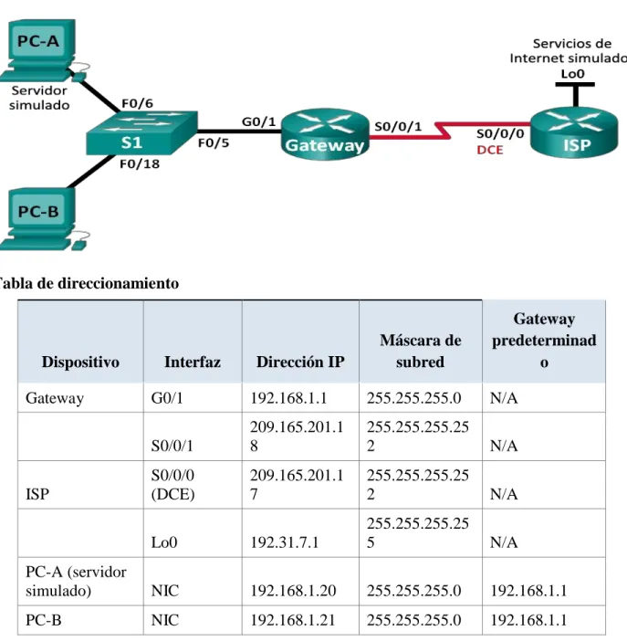 Tabla de direccionamiento 