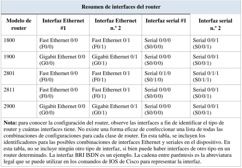 Tabla de resumen de interfaces del router 