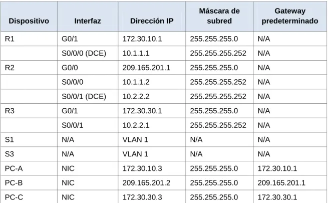 Tabla de direccionamiento 