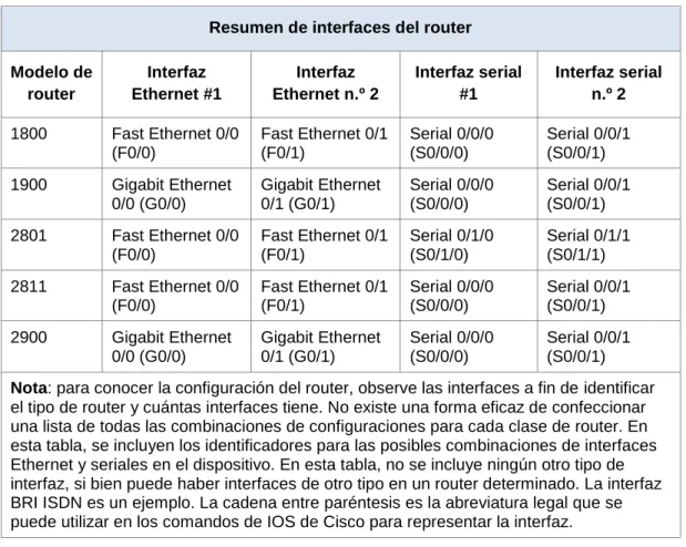 Tabla de resumen de interfaces del router 