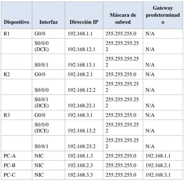 Tabla de direccionamiento 