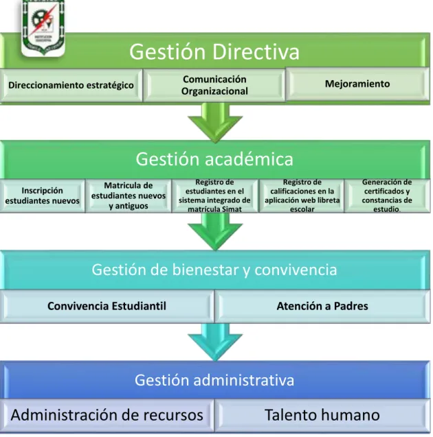 figura 2 . Mapa de procesos de la institución  