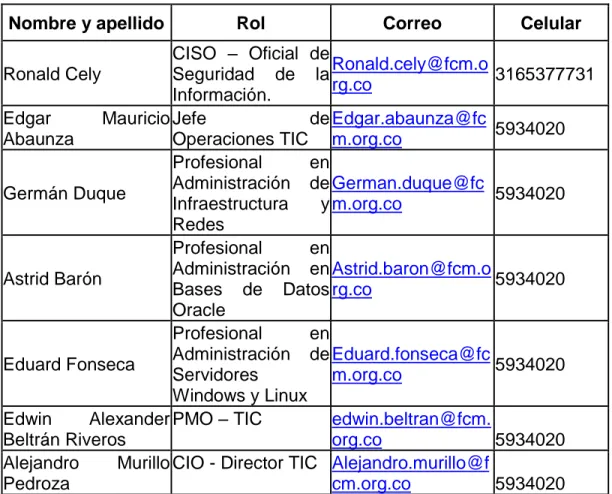 Tabla 1: Equipo de Proyecto FCM. 