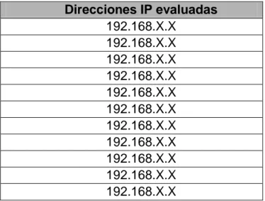 Tabla 6: Direcciones IP Evaluadas  Direcciones IP evaluadas  192.168.X.X  192.168.X.X  192.168.X.X  192.168.X.X  192.168.X.X  192.168.X.X  192.168.X.X  192.168.X.X  192.168.X.X  192.168.X.X  192.168.X.X 