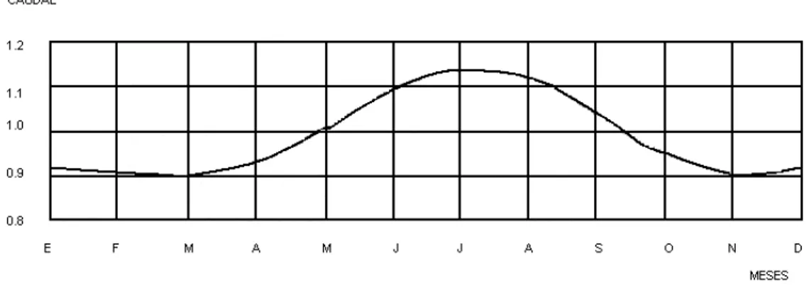 Figura 2. Variación del caudal medio diario durante el año. Fuente Metcalf- Eddy