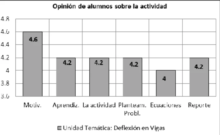 Figura 5. Opinión de los alumnos respecto a las actividades realizadas, semestre Enero-Junio 