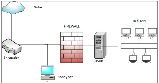 Figura 2. Front of Firewall 