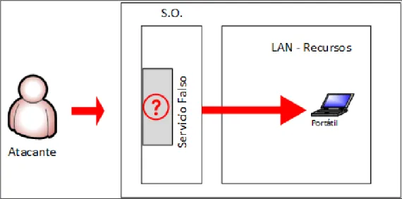 Figura 5. Honeypot de Baja Implicación 