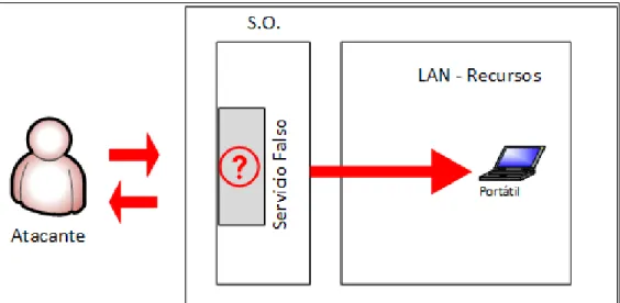 Figura 7. Honeypot de implicación alta 