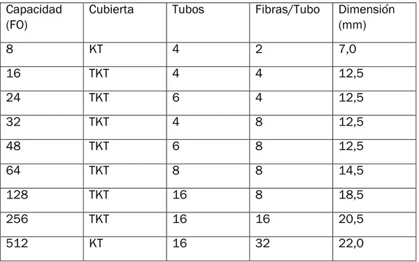 Tabla 1. Tipos de cables de interior 