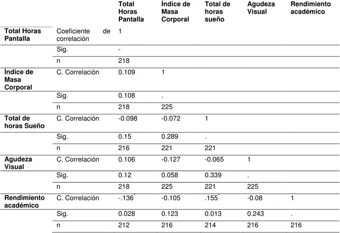 Tabla 4. Correlación entre rendimiento académico e indicadores de salud 