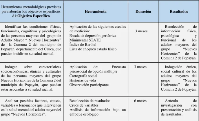 Tabla 1  Herramientas metodológicas. 