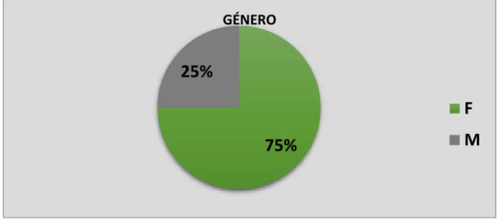 Gráfico 1 Género 