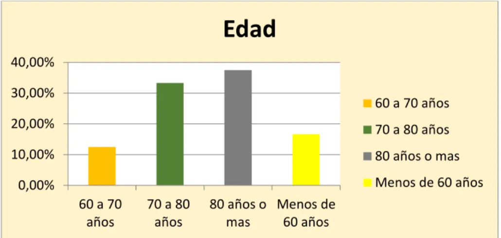 Gráfico 2 Edad  