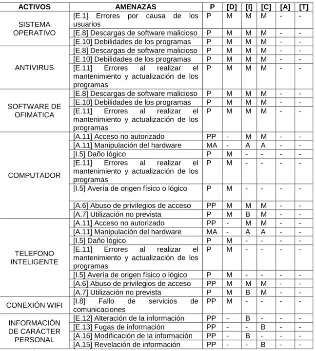 Cuadro 6. Valoración de amenazas a cada uno de los activos 