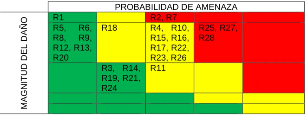 Cuadro 12. Matriz de tratamiento de los riesgos 