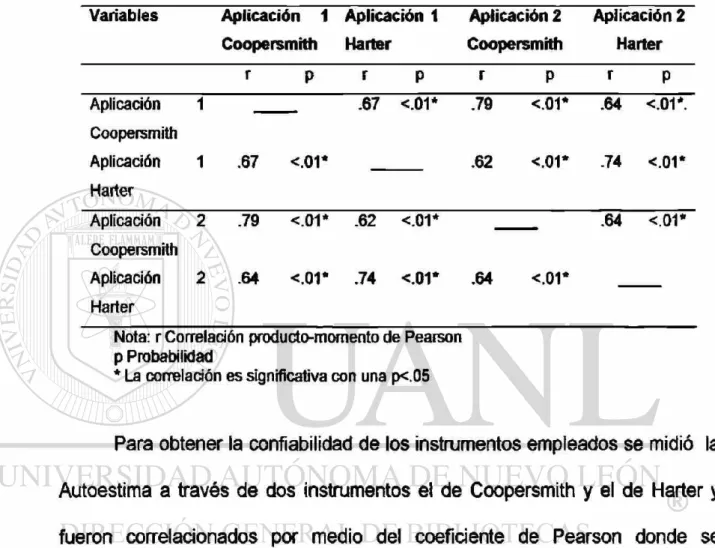 Tabla 4. Correlación de Pearson entre Autoestima de Coopersmith y Autoestima de  Harter