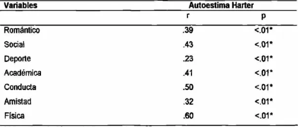 Tabla 11. Relación entre la Autoestima y las dimensiones del Autoconcepto 