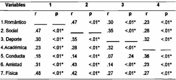 Tabla 12. Relación entre las dimensiones del Autoconcepto.  Variables  1 2 3 4  r  P  r  P  r  P  r  P  1