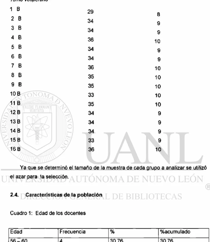 Cuadro 1: Edad de los docentes 